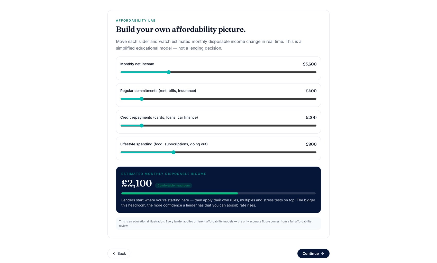 The GYM Affordability Lab — sliders for income and outgoings showing £2,100 estimated monthly disposable income